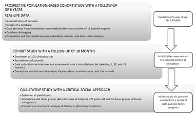 Impact of the COVID-19 pandemic on the self-care and health condition of the older adults. CUIDAMOS+75. A mixed methods study protocol